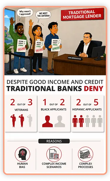 Despite good income and credit, traditional banks deny 2 out of 3 veterans, 1 out of 2 Black applicants, and 3 out of 8 Hispanic applicants — driven by human bias, complex income scenarios, and complex processes.