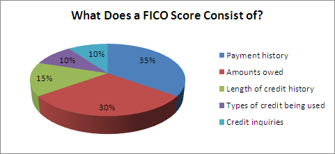 FICO Score